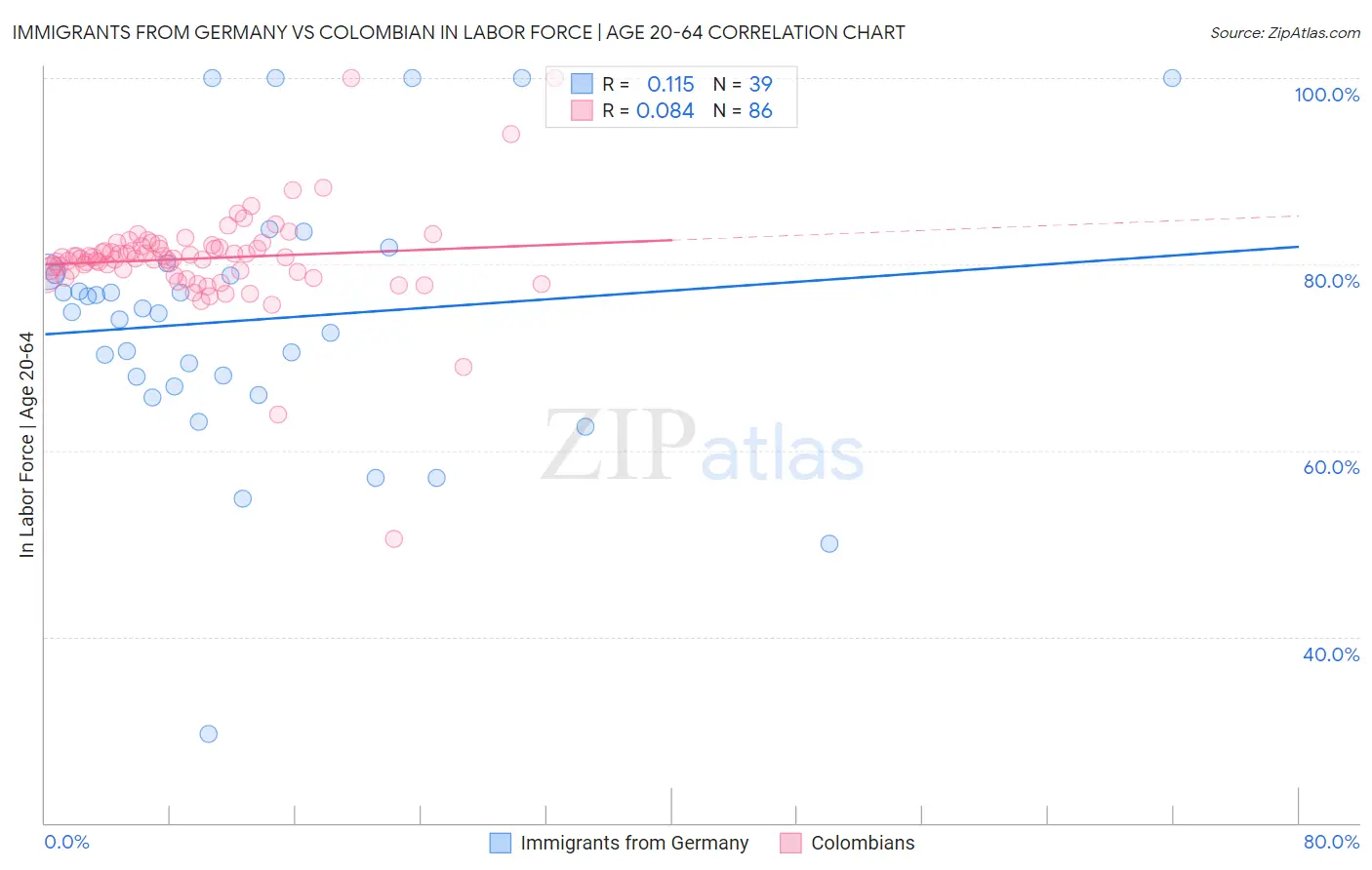 Immigrants from Germany vs Colombian In Labor Force | Age 20-64