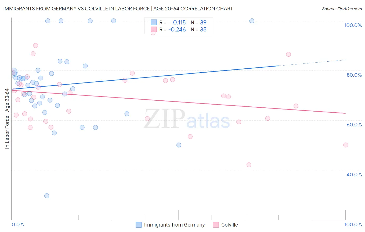 Immigrants from Germany vs Colville In Labor Force | Age 20-64