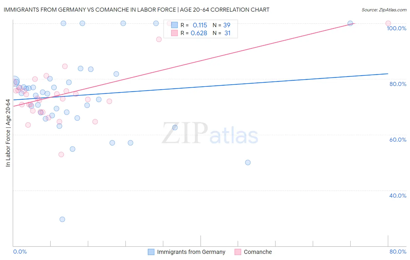 Immigrants from Germany vs Comanche In Labor Force | Age 20-64