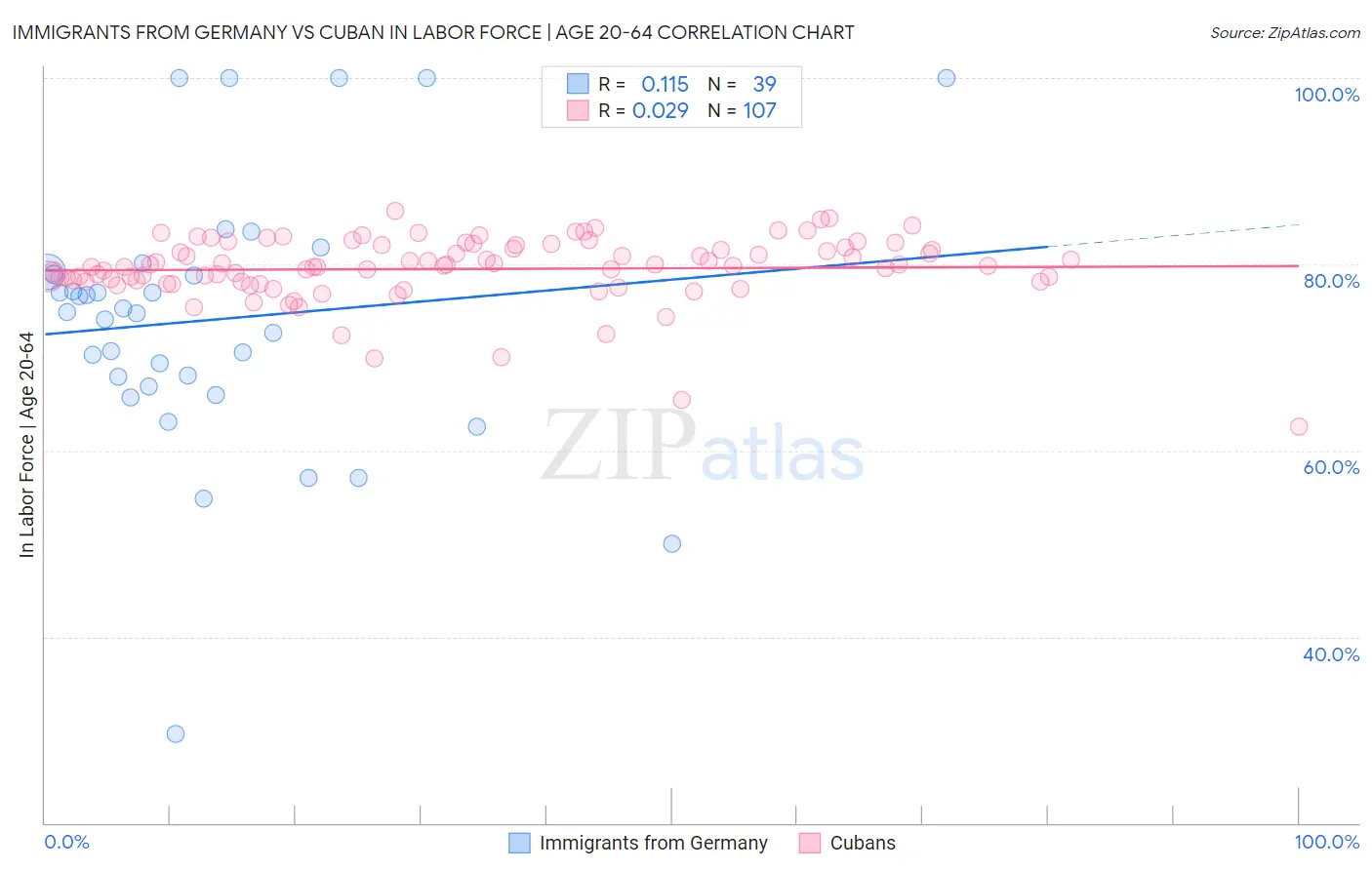 Immigrants from Germany vs Cuban In Labor Force | Age 20-64