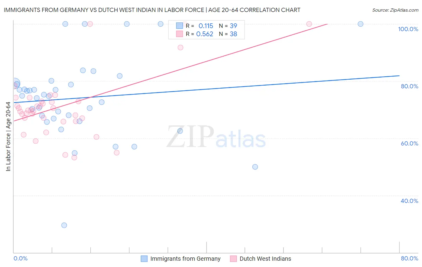 Immigrants from Germany vs Dutch West Indian In Labor Force | Age 20-64