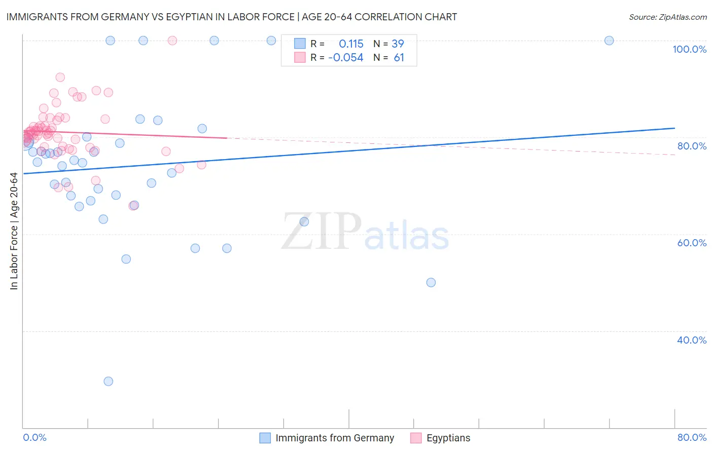 Immigrants from Germany vs Egyptian In Labor Force | Age 20-64