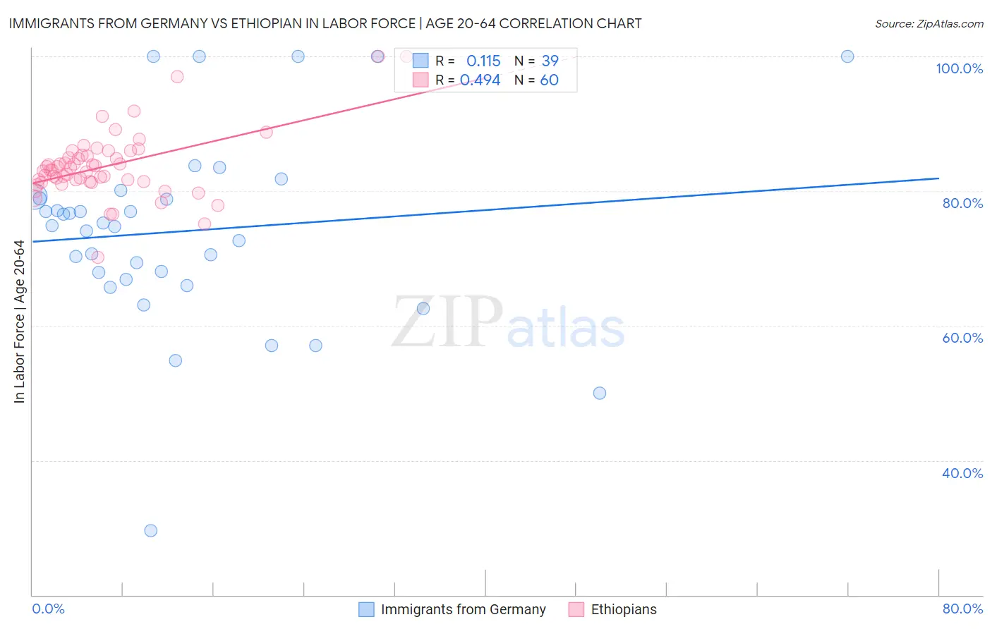 Immigrants from Germany vs Ethiopian In Labor Force | Age 20-64
