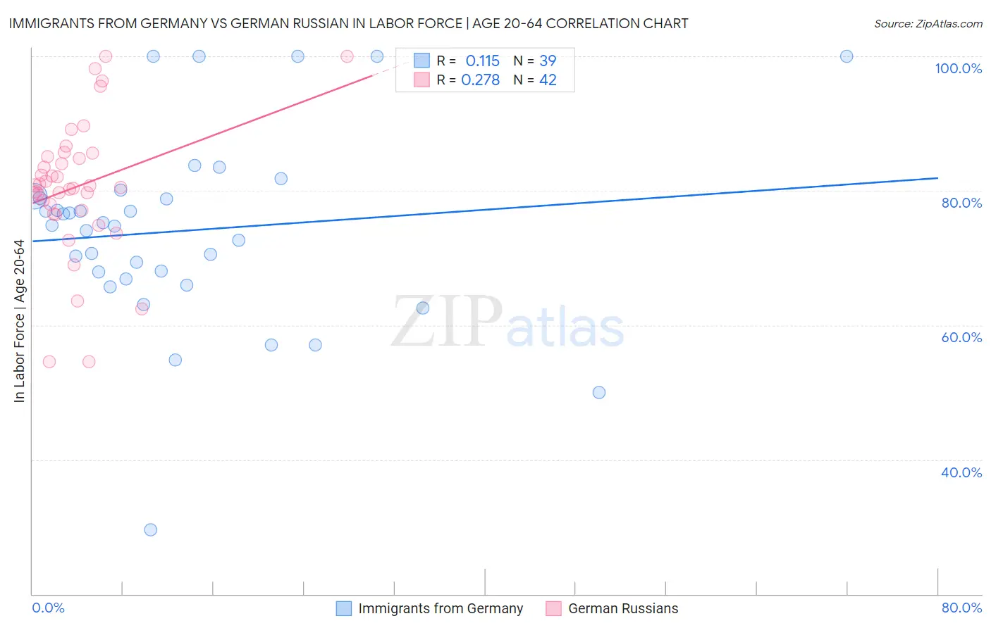 Immigrants from Germany vs German Russian In Labor Force | Age 20-64