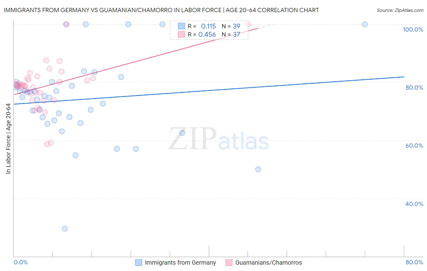 Immigrants from Germany vs Guamanian/Chamorro In Labor Force | Age 20-64