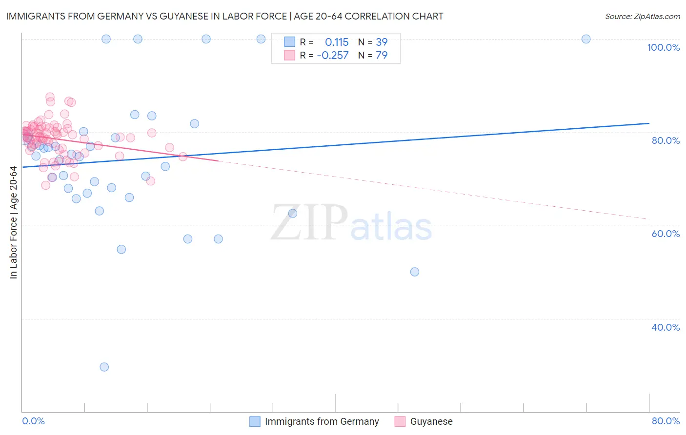 Immigrants from Germany vs Guyanese In Labor Force | Age 20-64