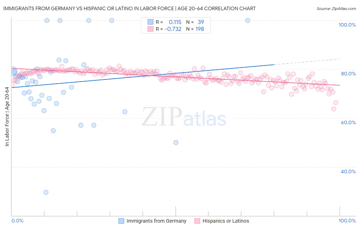 Immigrants from Germany vs Hispanic or Latino In Labor Force | Age 20-64