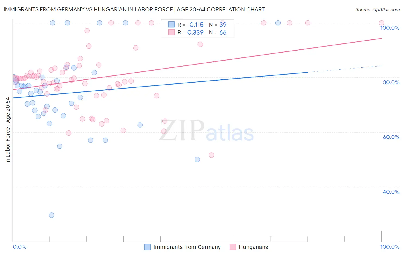 Immigrants from Germany vs Hungarian In Labor Force | Age 20-64