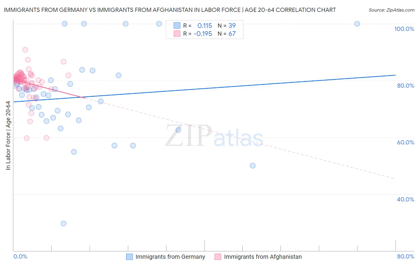 Immigrants from Germany vs Immigrants from Afghanistan In Labor Force | Age 20-64