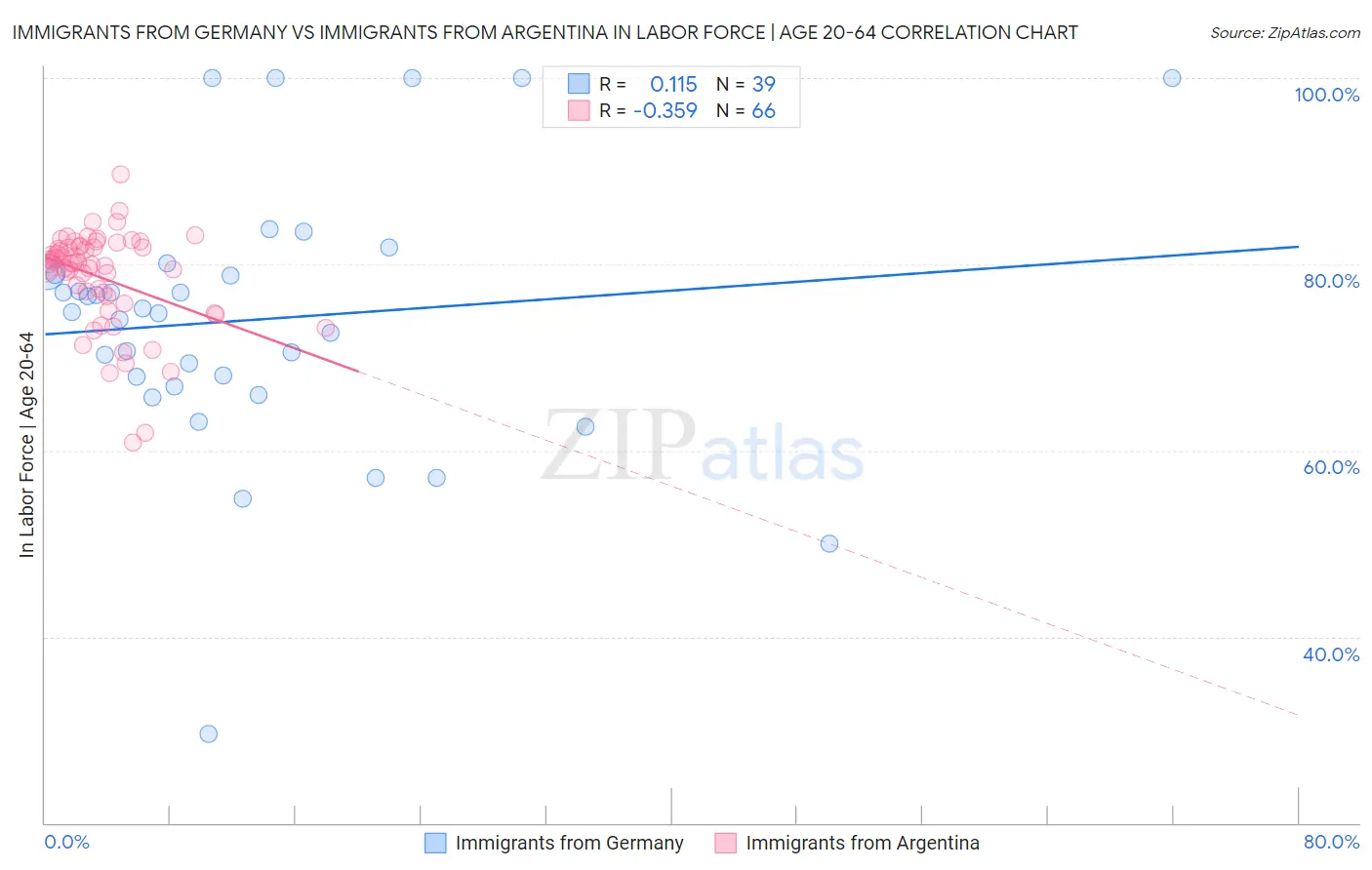 Immigrants from Germany vs Immigrants from Argentina In Labor Force | Age 20-64