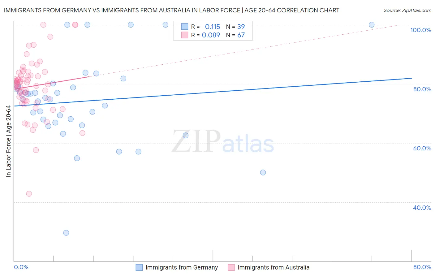 Immigrants from Germany vs Immigrants from Australia In Labor Force | Age 20-64