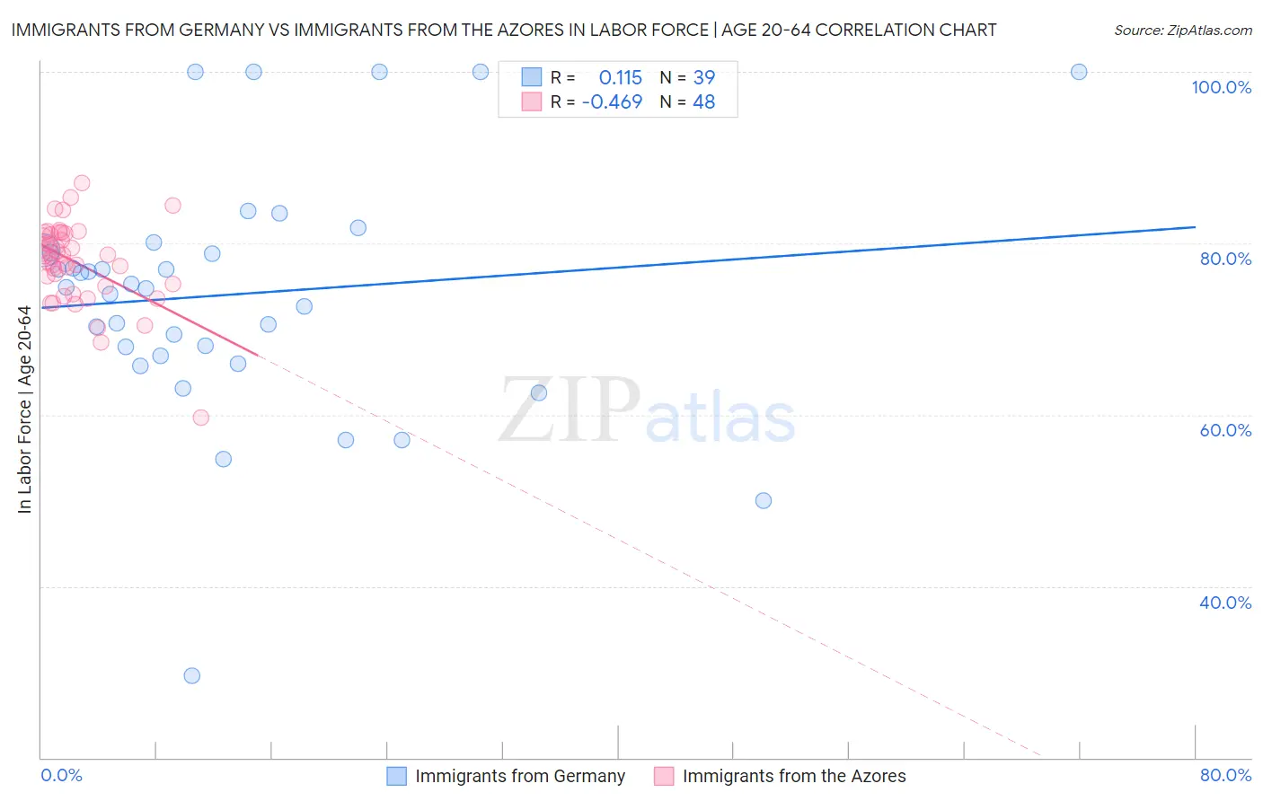 Immigrants from Germany vs Immigrants from the Azores In Labor Force | Age 20-64