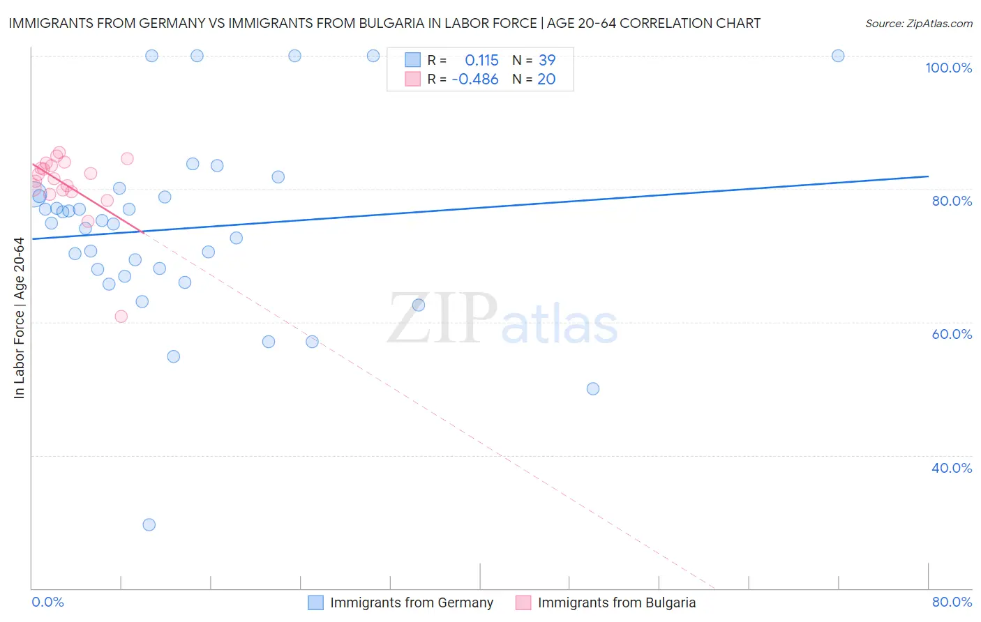 Immigrants from Germany vs Immigrants from Bulgaria In Labor Force | Age 20-64