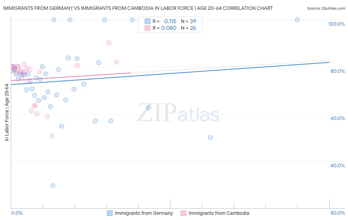Immigrants from Germany vs Immigrants from Cambodia In Labor Force | Age 20-64