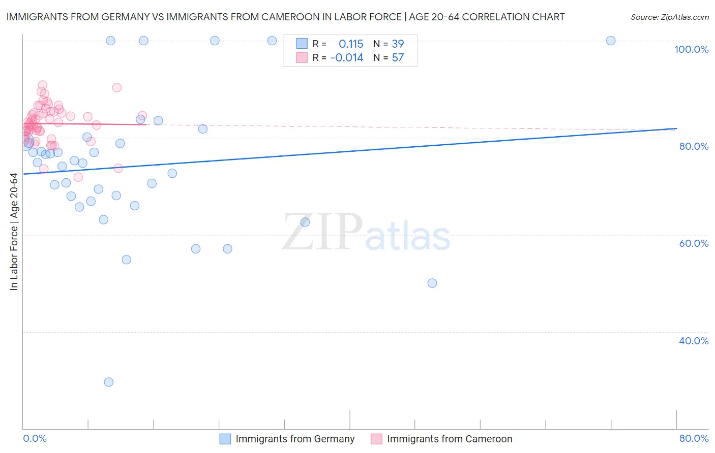 Immigrants from Germany vs Immigrants from Cameroon In Labor Force | Age 20-64