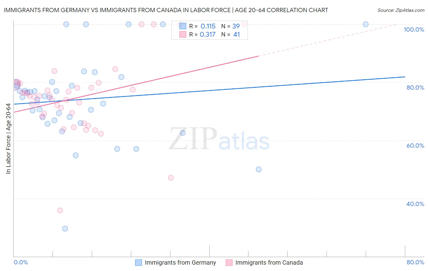 Immigrants from Germany vs Immigrants from Canada In Labor Force | Age 20-64