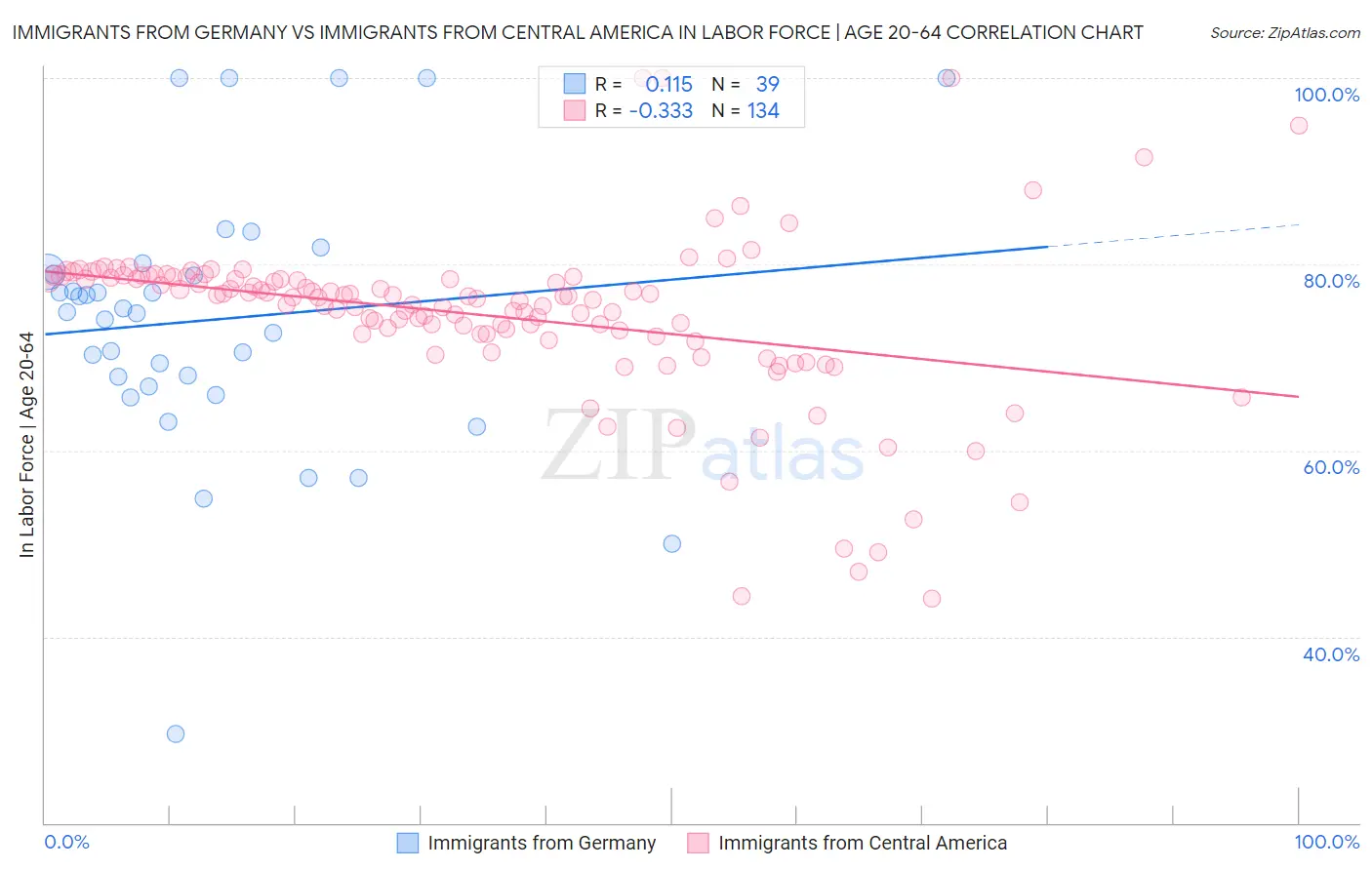 Immigrants from Germany vs Immigrants from Central America In Labor Force | Age 20-64