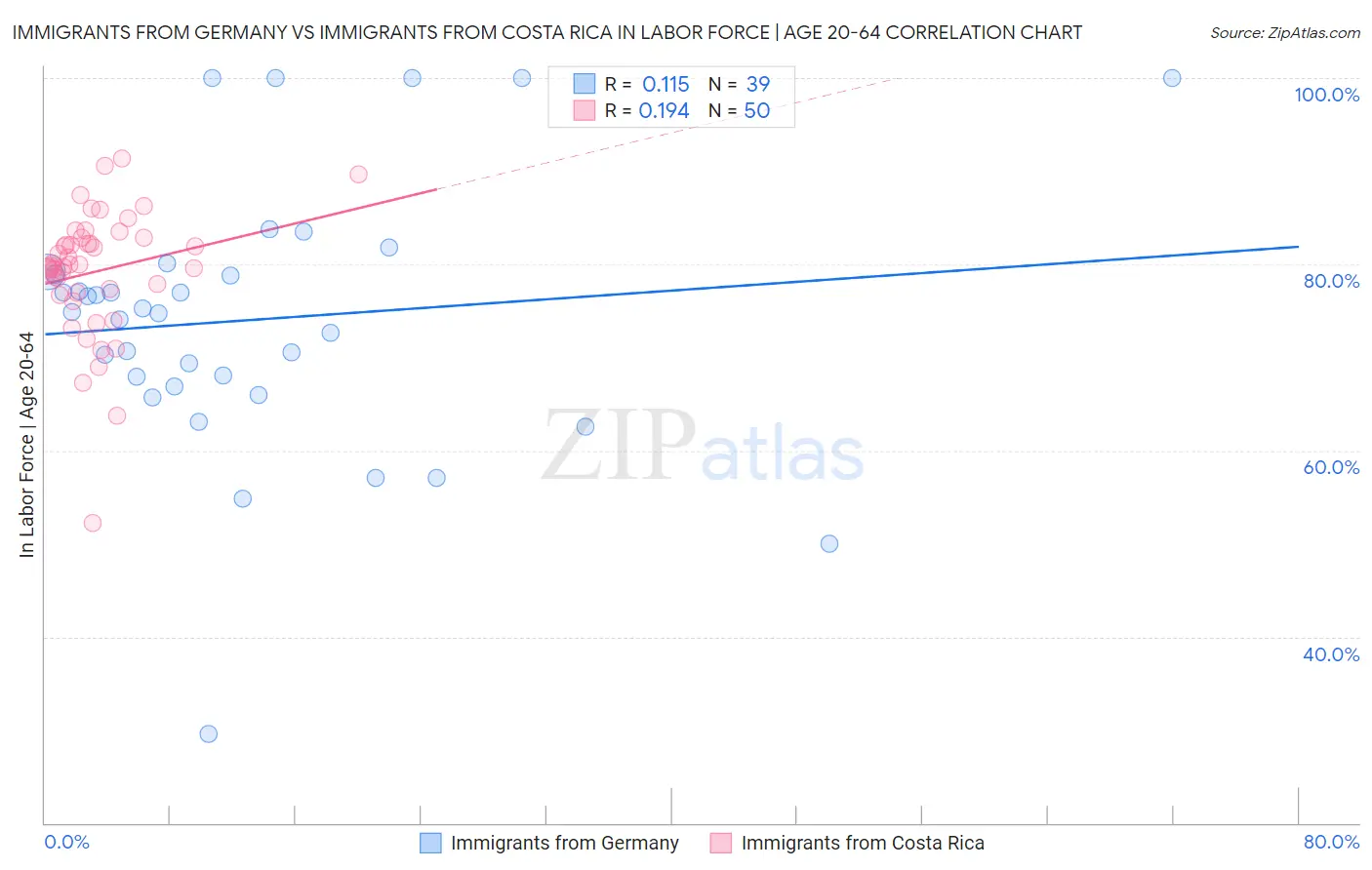 Immigrants from Germany vs Immigrants from Costa Rica In Labor Force | Age 20-64