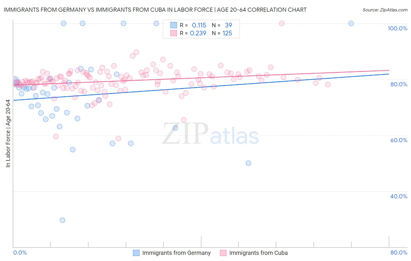 Immigrants from Germany vs Immigrants from Cuba In Labor Force | Age 20-64