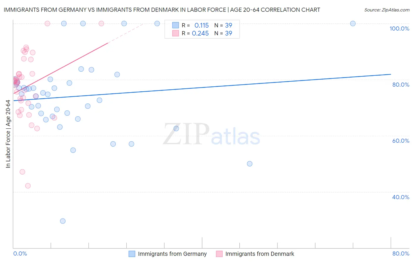 Immigrants from Germany vs Immigrants from Denmark In Labor Force | Age 20-64