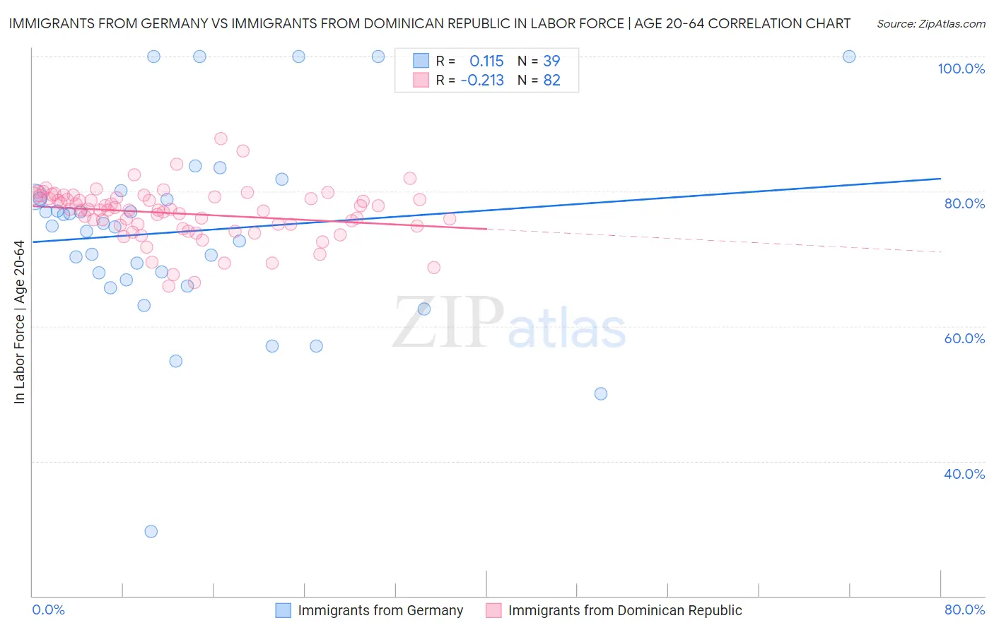 Immigrants from Germany vs Immigrants from Dominican Republic In Labor Force | Age 20-64