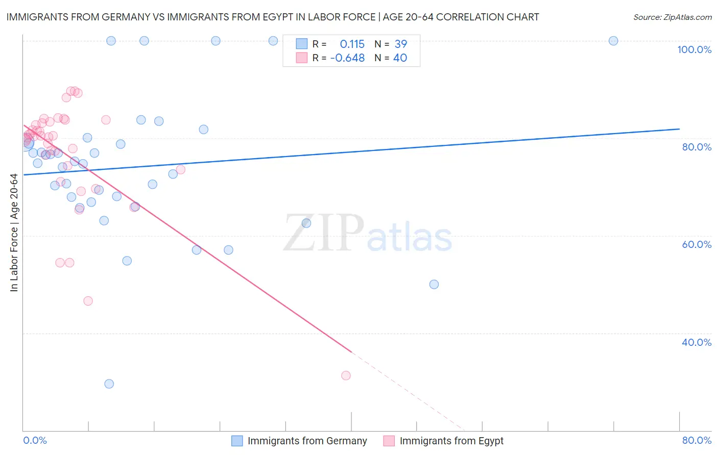 Immigrants from Germany vs Immigrants from Egypt In Labor Force | Age 20-64