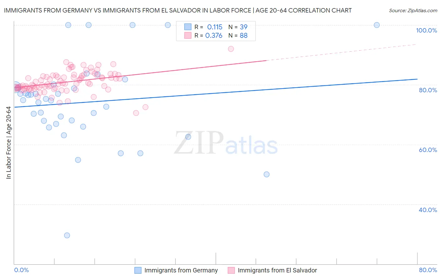Immigrants from Germany vs Immigrants from El Salvador In Labor Force | Age 20-64