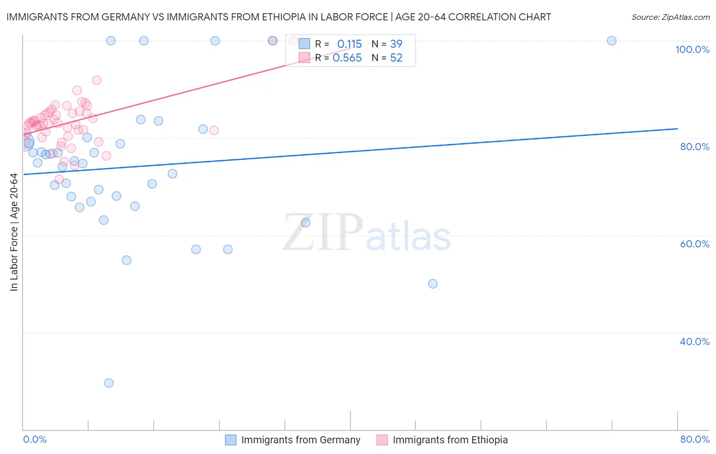 Immigrants from Germany vs Immigrants from Ethiopia In Labor Force | Age 20-64