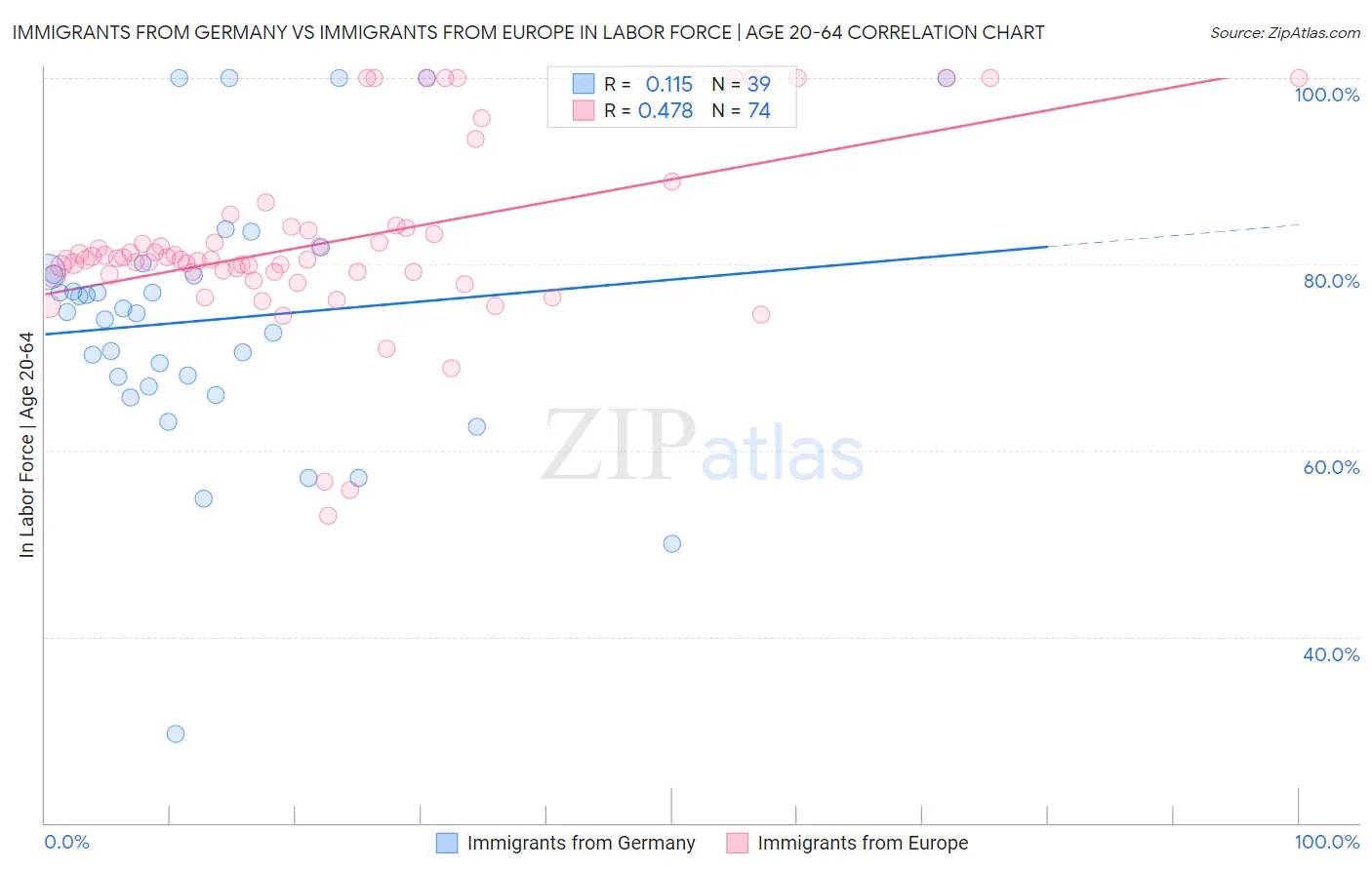 Immigrants from Germany vs Immigrants from Europe In Labor Force | Age 20-64