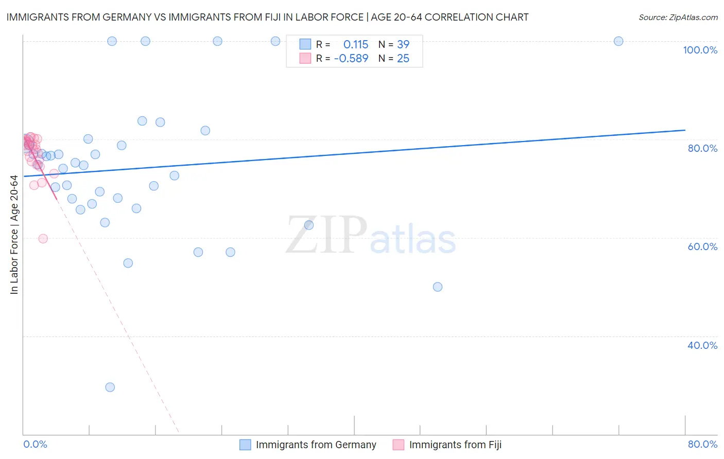 Immigrants from Germany vs Immigrants from Fiji In Labor Force | Age 20-64