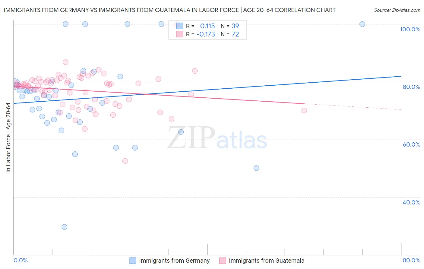 Immigrants from Germany vs Immigrants from Guatemala In Labor Force | Age 20-64