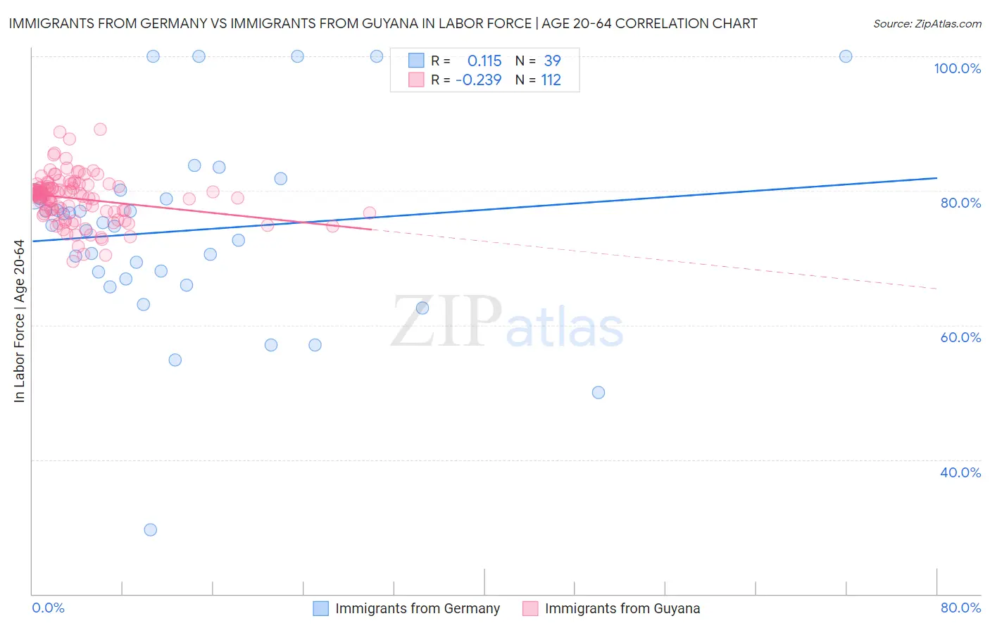 Immigrants from Germany vs Immigrants from Guyana In Labor Force | Age 20-64