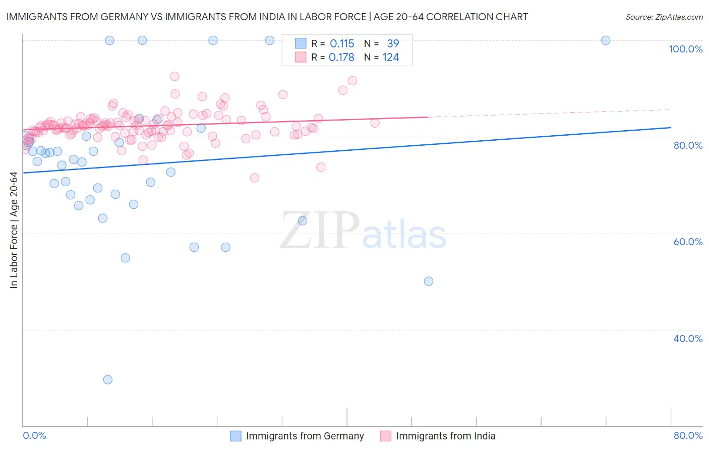 Immigrants from Germany vs Immigrants from India In Labor Force | Age 20-64
