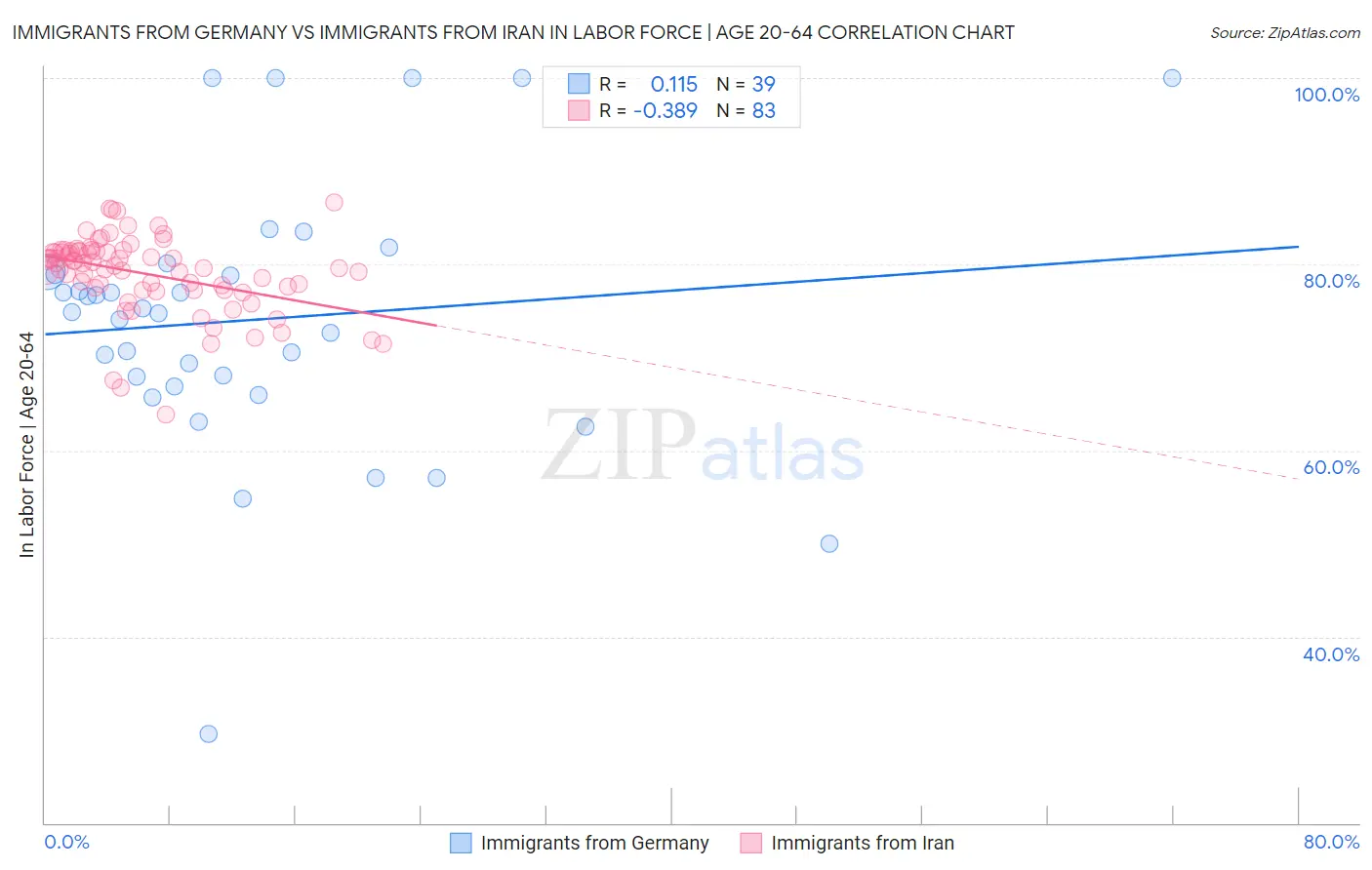 Immigrants from Germany vs Immigrants from Iran In Labor Force | Age 20-64