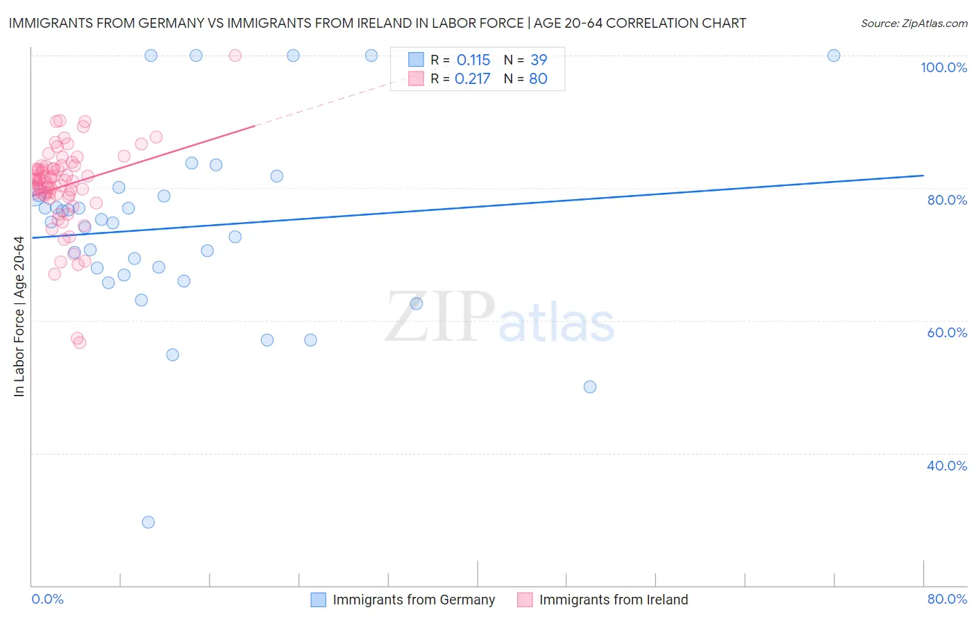 Immigrants from Germany vs Immigrants from Ireland In Labor Force | Age 20-64