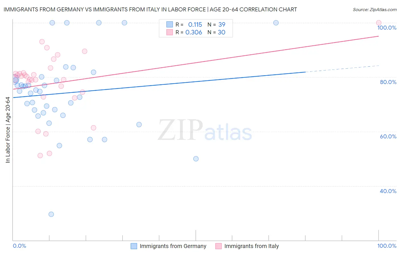 Immigrants from Germany vs Immigrants from Italy In Labor Force | Age 20-64