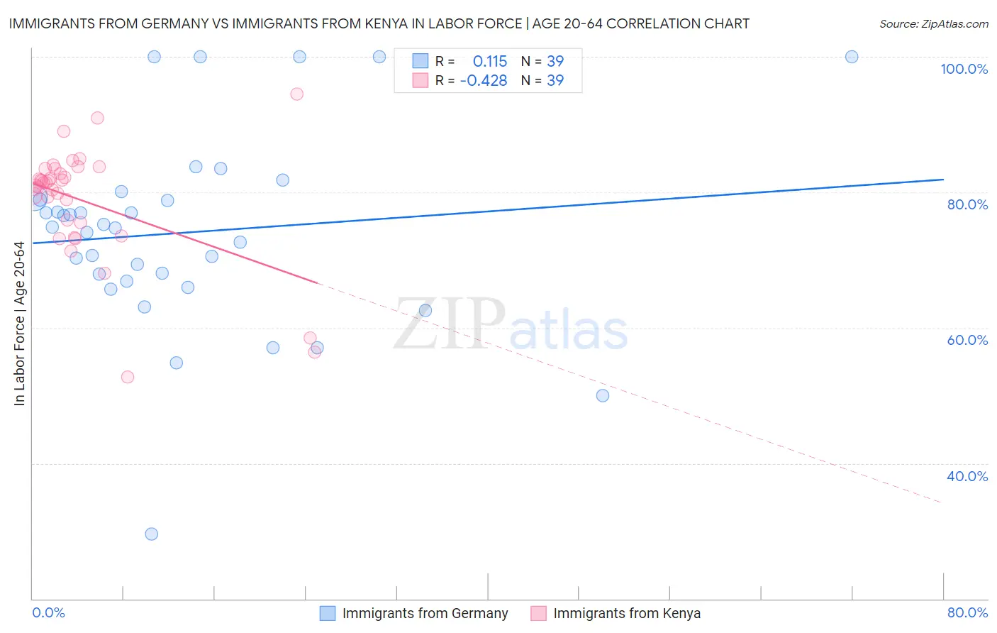 Immigrants from Germany vs Immigrants from Kenya In Labor Force | Age 20-64