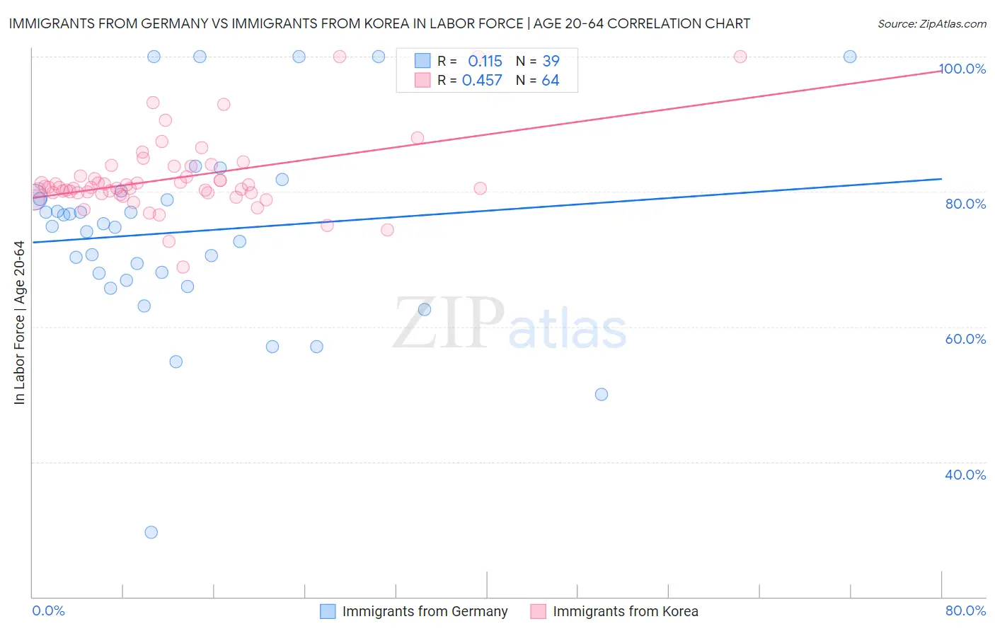 Immigrants from Germany vs Immigrants from Korea In Labor Force | Age 20-64