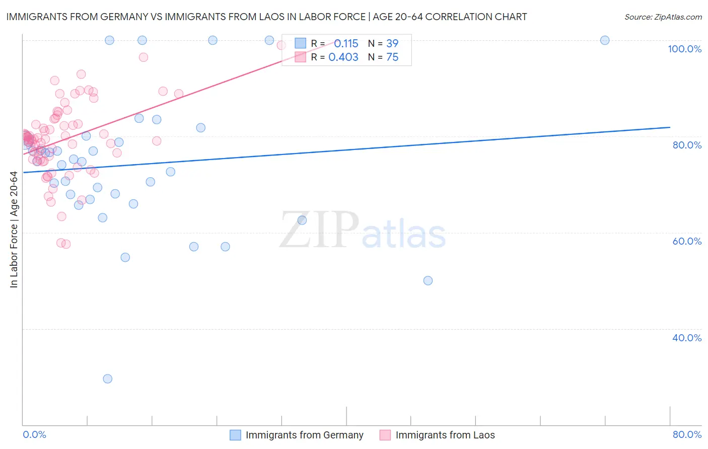 Immigrants from Germany vs Immigrants from Laos In Labor Force | Age 20-64