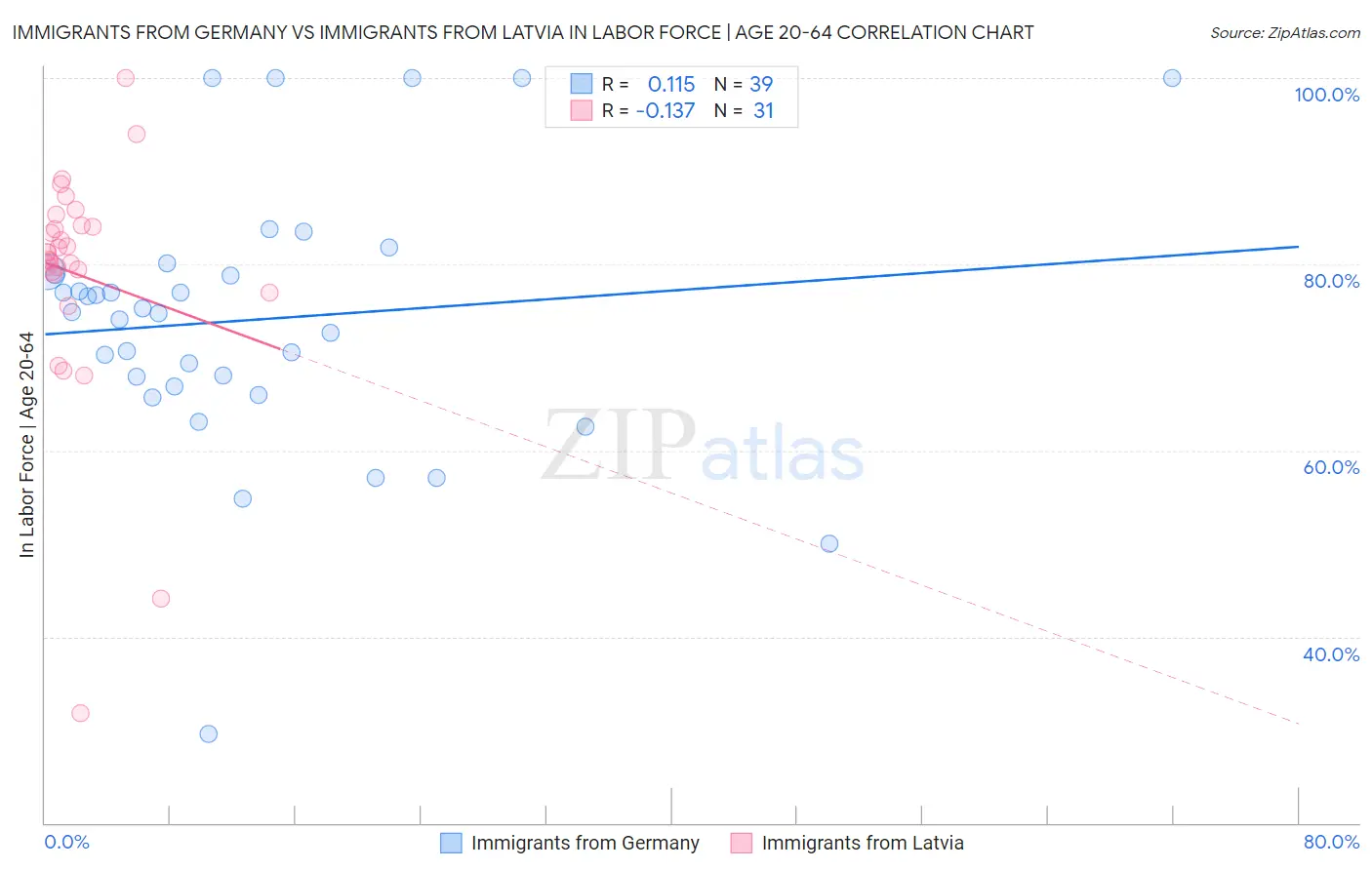 Immigrants from Germany vs Immigrants from Latvia In Labor Force | Age 20-64