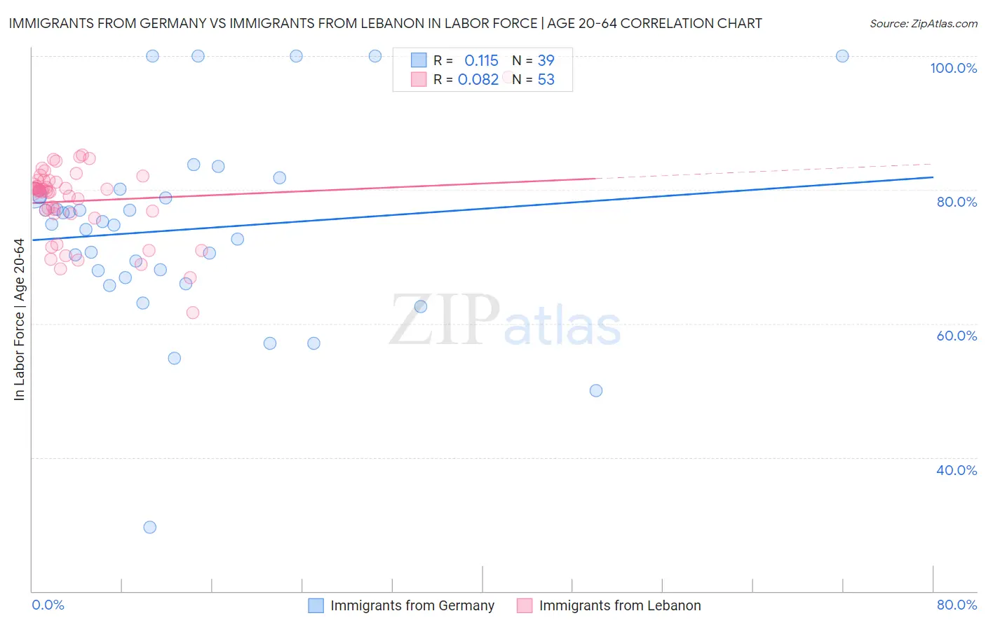 Immigrants from Germany vs Immigrants from Lebanon In Labor Force | Age 20-64