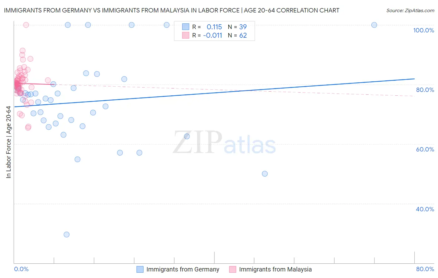 Immigrants from Germany vs Immigrants from Malaysia In Labor Force | Age 20-64