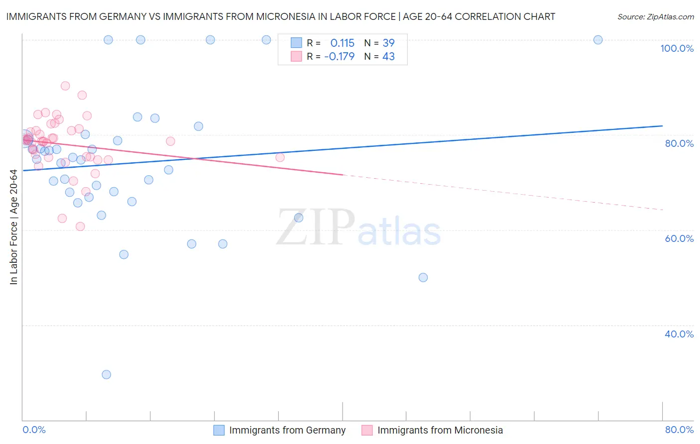Immigrants from Germany vs Immigrants from Micronesia In Labor Force | Age 20-64