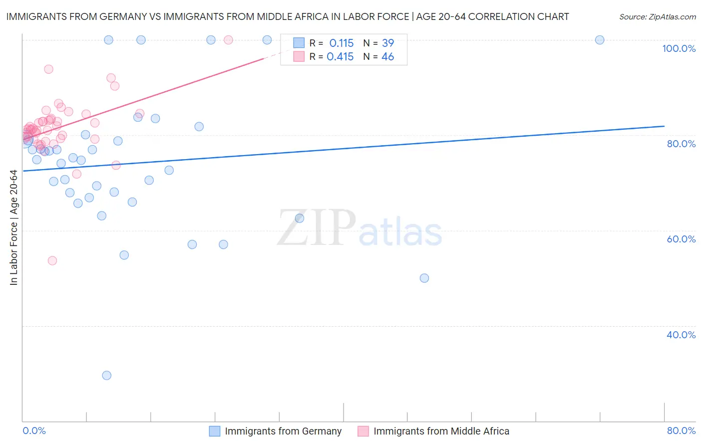 Immigrants from Germany vs Immigrants from Middle Africa In Labor Force | Age 20-64