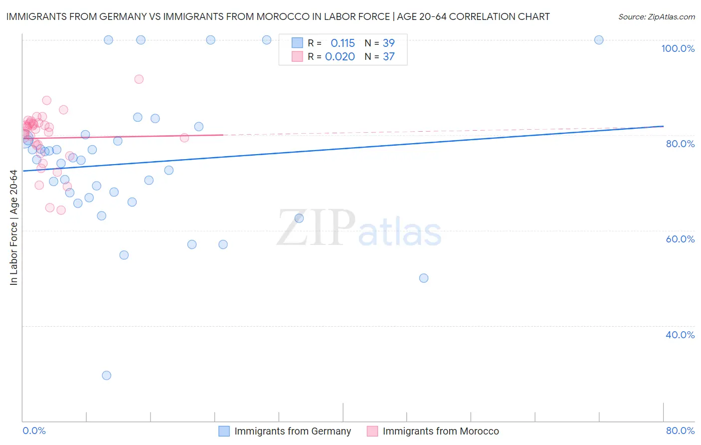 Immigrants from Germany vs Immigrants from Morocco In Labor Force | Age 20-64