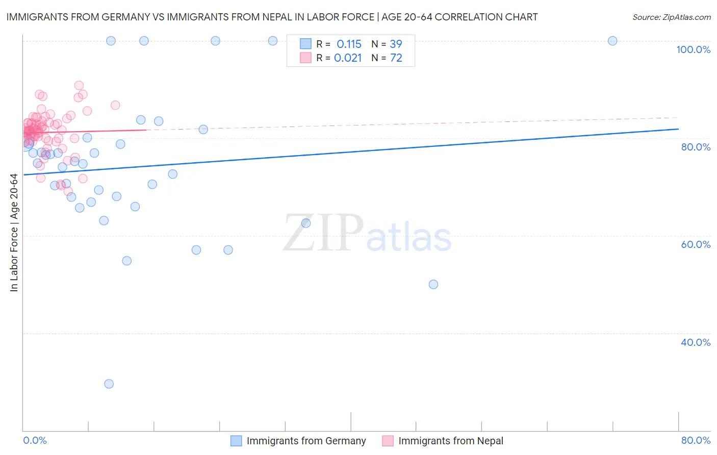 Immigrants from Germany vs Immigrants from Nepal In Labor Force | Age 20-64