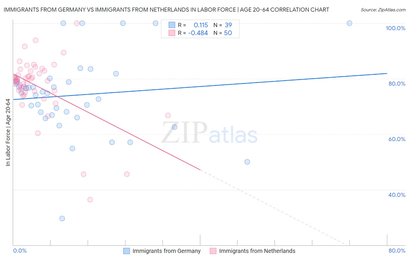 Immigrants from Germany vs Immigrants from Netherlands In Labor Force | Age 20-64
