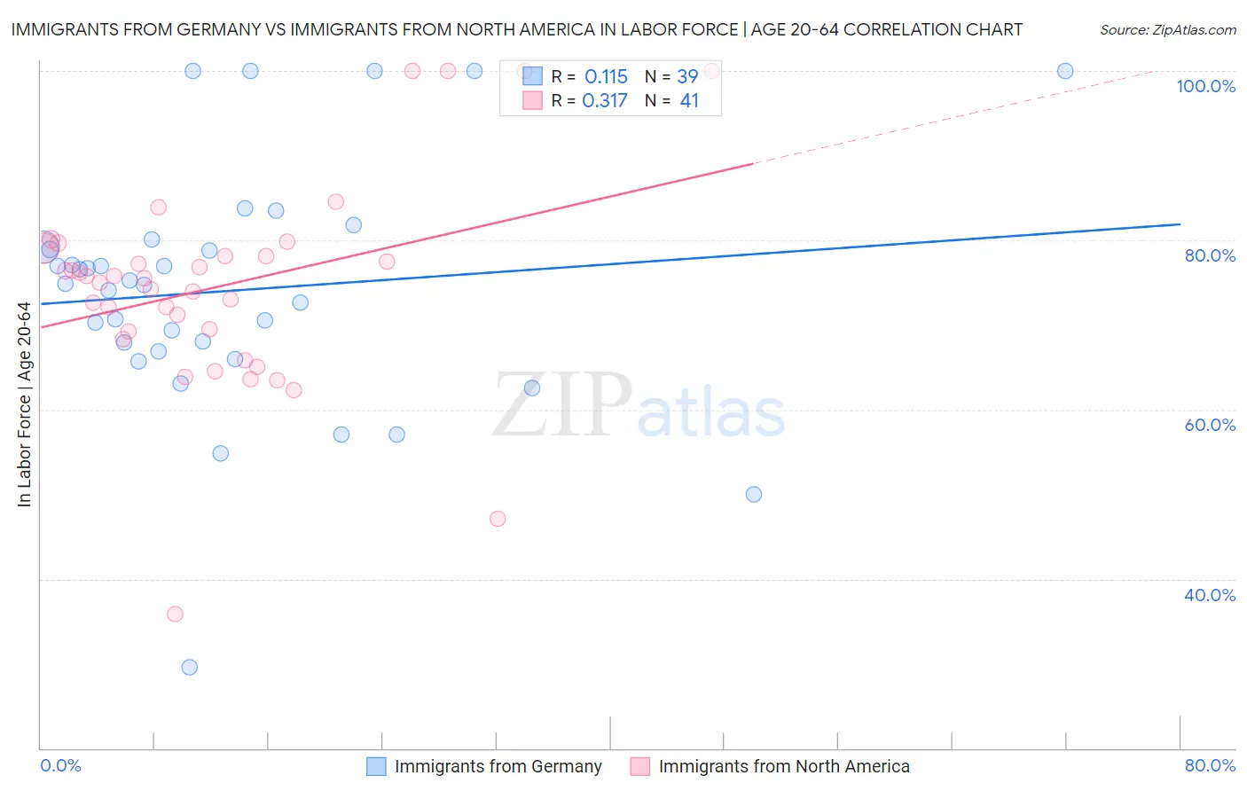 Immigrants from Germany vs Immigrants from North America In Labor Force | Age 20-64