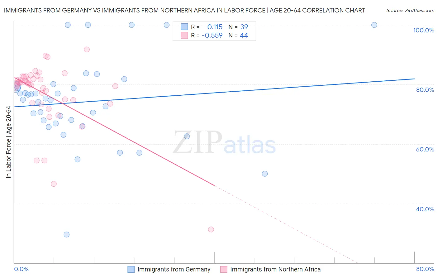 Immigrants from Germany vs Immigrants from Northern Africa In Labor Force | Age 20-64