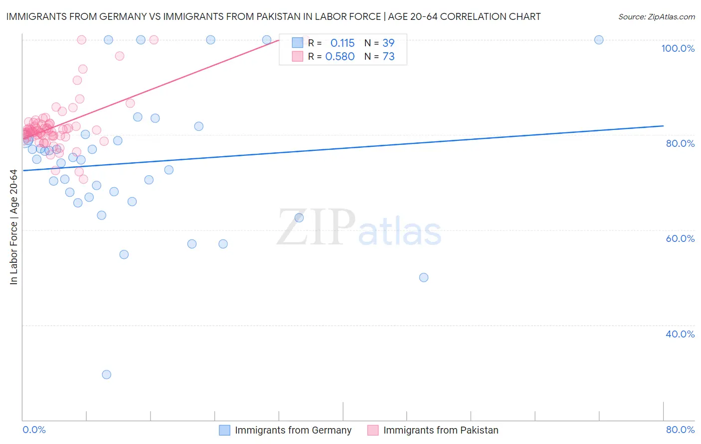 Immigrants from Germany vs Immigrants from Pakistan In Labor Force | Age 20-64